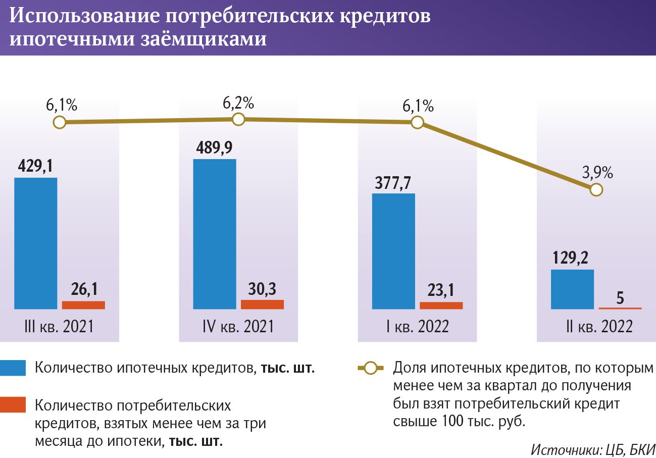 Использование кредитов