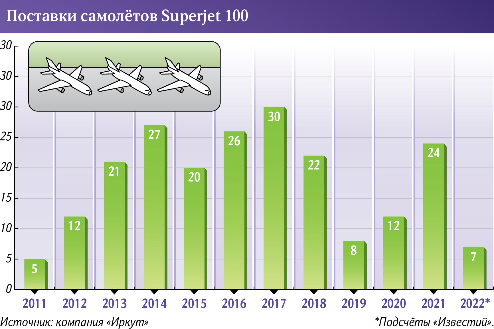 Поставки самолетов