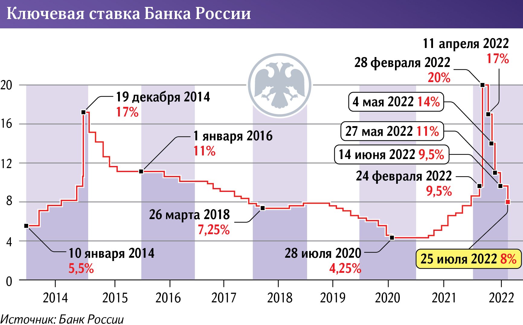 Ключевая ставка